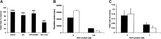 Figure 3. NVP-LAQ824 displays synergy with dexamethasone against MM cells, and NVP-LAQ824 induced cytotoxicity is not overcome by interleukin-6. The inhibitory effects of Dex and NVP-LAQ824 at low concentrations (25 nM), alone and in combination, are shown by MTS assay (A). The sum of the inhibition of each drug alone is 22% (15% inhibition by Dex and 7% inhibition by NVP-LAQ824), significantly less than both drugs (51% viability); (B-C) exogenous IL-6, 100 ng/mL (□) does not protect MM.1S cells (B) or freshly isolated patient cells (C) from the inhibitory effects of NVP-LAQ824, compared with media alone (▪). Error bars represent 1 SD of a triplicate experiment.