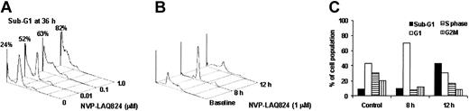 Figure 4. NVP-LAQ824 causes G1 arrest and apoptosis (increased sub-G1) in HMCLs and patient myeloma cells. (A) Freshly isolated patient cells were incubated with NVP-LAQ824 (0.01-1 μM) and examined for cell cycle profile using propidium iodide. There was a concentration-related increase in the sub-G1 fraction of patient cells, representing apoptosis. (B-C) MM.1S cells were cultured with 1 μM NVP-LAQ824 for 8 hours and 12 hours, washed twice, and then incubated for 24 hours prior to cell cycle examination by propidium iodide staining. The cell cycle changes shown in panel B are graphically represented in panel C. G1 arrest was observed at 8 hours, followed by increased sub-G1 (apoptosis) at 12 hours.