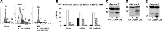 Figure 6. NVP-LAQ824-induced apoptosis is caspase dependent. (A-B) MM.1S cells were incubated with 1 μM NVP-LAQ824 for 42 hours, with or without the pancaspase inhibitor ZVAD. Apoptosis at 42 hours was completely inhibited by ZVAD. Sub-G1 (▪), G1 (□), S (▧), and G2 (▨). (C-E) A 24-hour incubation with NVP-LAQ824 resulted in cleavage of pro-caspases-8, -9, and -3. FL indicates full-length fragment; CF, cleavage fragment.