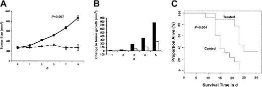 Figure 8. NVP-LAQ824 inhibits tumor growth in a BNX myeloma model. Immunodeficient BNX mice were inoculated subcutaneously in the flank with 3 × 107 RPMI 8226 MM cells in 100 μL RPMI 1640 medium, together with 100 μL Matrigel. Daily intraperitoneal administration of NVP-LAQ824 (25 mg/kg) starting after the development of measurable tumor significantly reduced MM tumor growth (A-B) (P = .007), and increased survival (C) (P = .004), compared with the control group treated with vehicle (normal saline) only. (A) Treated (--); control (—). (B) Treated (□); control (▪). Error bars in panel A represent ± 1 SD of 9 mice in the treated group and 13 mice in the control group.