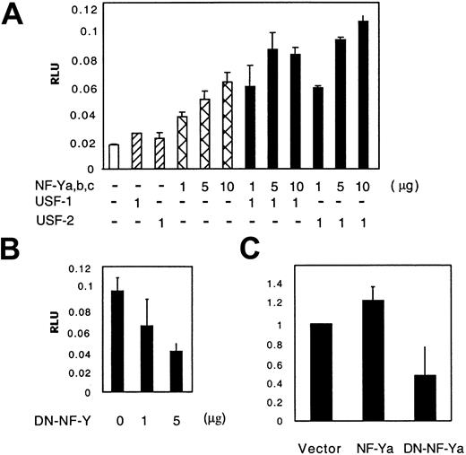 Figure 3. Activation of the HOXB4 promoter by transient transfection with NF-Y, in cooperation with USF1/2. (A) NF-Y activates the HOXB4 promoter. K562 cells were transfected with 3 μg HOXB4 core promoter-coupled luciferase reporter plasmid and varying quantities (equimolar mixtures) of NF-Ya/b/c-expressing plasmids, with or without USF1- or USF2-expressing plasmids. Luciferase activities were measured 48 hours after transfection and normalized by Renilla reporter activities. The data presented are means ± SDs of triplicate measurements from 1 of 4 similar experiments. (B) HOXB4 promoter activity in the presence of DN-NF-Y. K562 cells were cotransfected with 10 μg HOXB4 promoter reporter plasmid along with varying doses of NF-YA29-expressing plasmid. (C) Endogenous HOXB4 expression in K562 cells is down-regulated by overexpression of DN-NF-Ya. The mRNA levels in transduced K562 cells were measured by real-time PCR in triplicate, as described in “Materials and methods.” The number of HOXB4 mRNA copies in the empty vector group was arbitrarily determined as 1. The data presented are means ± SDs (B-C).