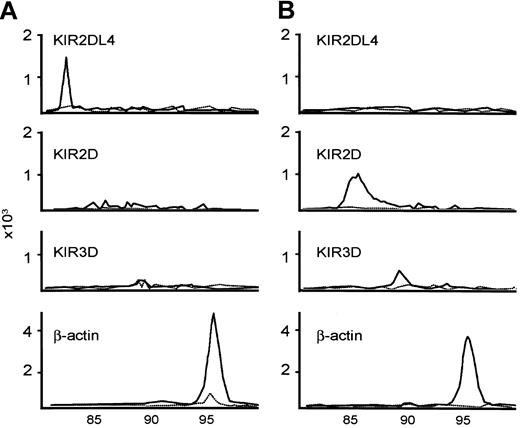 Figure 3. Examples of KIR repertoire by RT-PCR. KIR2DL4+KIR2D-KIR3D-NTENL is shown (A); another KIR2DL4-KIR2D+KIR3D+ NTENL is shown (B). The expected sizes of the PCR products for KIR2DL4, KIR2D, KIR3D, and β-actin are 83, 86, 90, and 96, respectively. The solid line is RT-PCR with reverse transcriptase; the dashed line is RT-PCR without reverse transcriptase, as negative control.