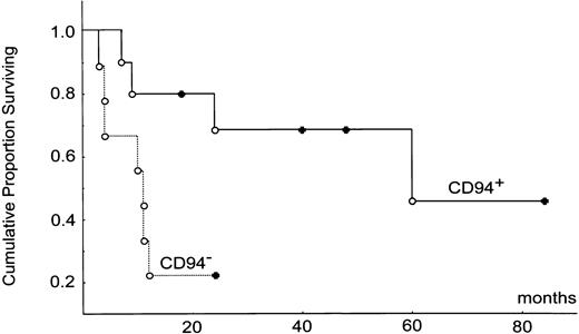 Figure 5. Kaplan-Meier survival analysis. CD94+ and CD94-subtypes are shown, complete follow-up (○) and censored case (•). The median survival times for the 2 groups were 60 months versus 10 months (P = .026).