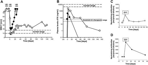 Figure 2. Hemostatic measurements after administration of the HD adenoviral vector AdFTC/cFIX/ChMAR and generation of antiadenoviral-neutralizing antibodies in canine serum after intravenous injection. The first dog (hemophilia B dog G11, 5.8 kg) received 8.57 × 1011 vp/kg body weight and the second dog (hemophilia B dog G21, 11.7 kg) received 6.0 × 1011 vp/kg body weight of the HD vector AdFTC/cFIX/ChMAR. Blood samples were collected periodically. Each line represents an individual animal. ○ indicates hemophilia B dog G11; •, hemophilia B dog G21. (A) WBCT and (B) cFIX expression levels in hemophilia B dogs after administration of the recombinant adenoviral vector AdFTC/cFIX/ChMAR. Periodic blood samples were obtained and analyzed by cFIX ELISA. Plasma concentrations in normal dogs were considered to contain 5 to 11.5 μg/mL. Canine serum was analyzed for the presence of antiadenoviral-neutralizing antibodies in dog G11 (C) and dog G21 (D). The principle of this test is to analyze at which dilution the canine serum is able to inhibit the transduction of a reporter virus into HeLa cells. The neutralizing-antibody titer was defined as the reciprocal of the highest dilution of serum at which the infectivity of a reporter virus was decreased by at least 50%.