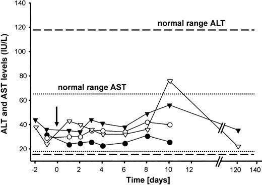 Figure 3. Serum concentrations of the transaminases AST and ALT. The arrow indicates the time point of adenoviral administration. ▾ indicates AST, hemophilia B dog G21; ▿, ALT, hemophilia B dog G11; •, AST, hemophilia B dog G21; and ○,ALT, hemophilia B dog G11.
