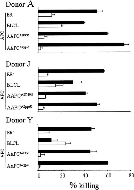 Figure 5. Comparison of P495-specific and nonspecific killing of HLA A2.1+ allogeneic BLCLs by CTLs obtained with different antigen-presenting cells. Black bars indicate cytolysis of allogeneic mismatched A2.1+ BLCLpp65. Percentage of specific killing at an E/T ratio of 10:1 was calculated as the percentage killing of BLCLpp65 minus the percentage killing of BLCLflu. Open bars indicate cytolysis of BLCLflu at an E/T ratio of 10:1 for the same assay. Top to bottom: CTLs activated on autologous ER- PBMCs, autologous BLCLs, AAPCA2P495, and AAPCA2pp65. For the 3 donors, CTLs activated on AAPCs showed the lowest nonspecific killing.