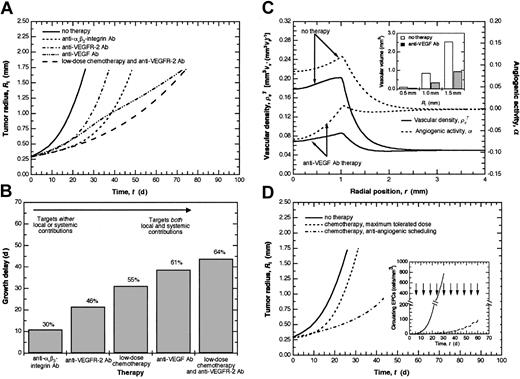 Figure 4. Effect of various treatment strategies on tumor growth. (A) Effect of different antiangiogenic strategies on tumor growth. Those therapies that target both the local and systemic pathways, such as anti-VEGF Ab and continuous low-dose chemotherapy combined with anti-VEGFR-2 Ab, are most effective at delaying tumor growth. (B) Relative efficacy of the different antiangiogenic therapies as measured by growth delay. The model predicts a growth delay of 30% or 10.9 d for therapies targeting EC migration, 46% or 21.6 d for therapies targeting VEGF signaling, 55% or 31.2 d for antiangiogenic scheduling of chemotherapy, 61% or 38.7 d for those targeting VEGF, and 64% or 43.9 d for combined continuous low-dose chemotherapy and anti-VEGFR-2 Ab. Therapies on the left target primarily either the local or systemic contribution and increasingly target both contributions more effectively moving to the right. (C) Comparison of vascular density and angiogenic activity during anti-VEGF Ab therapy with the case of no therapy. Normalization of angiogenic activity (α → 0) decreases the vascular density closer to that in normal tissue and greatly delays tumor growth by targeting both the local and systemic pathways. The model predicts a marked reduction in tumor vascular volume during anti-VEGF Ab therapy compared with the case of no therapy (inset). (D) Effect of different chemotherapeutic dosing strategies on tumor growth. The maximum tolerated dose strategy exerts a primarily antitumor effect resulting in a growth delay of 4.9 d. Antiangiogenic scheduling of chemotherapy results in more effective tumor suppression with a growth delay of 55% or 31.2 d. The circulating levels of EPCs predicted during antiangiogenic scheduling of chemotherapy are markedly reduced relative to the case of no treatment (inset). For the case of antiangiogenic scheduling of chemotherapy, doses were administered every6das indicated by the arrows.