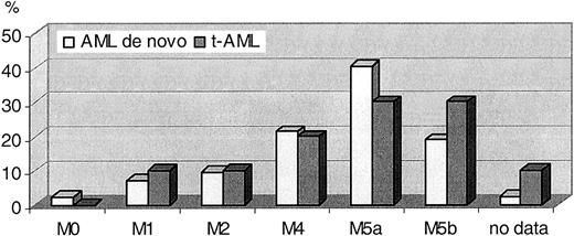 Figure 1. FAB subtype distribution in 54 AML with 11q23/MLL rearrangement: 43 de novo AML and 11 t-AML.