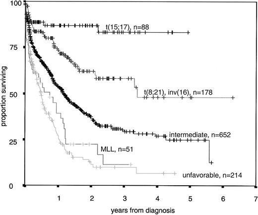 Figure 2. Overall survival of 1183 AML cases according to cytogenetics.