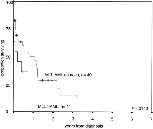 Figure 3. Overall survival of 40 de novo AML with 11q23/MLL rearrangement compared with 11 t-AML with MLL rearrangement.