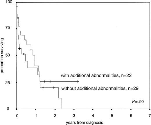 Figure 5. Overall survival of 29 AML with 11q23/MLL rearrangements without additional chromosomal abnormalities compared with 22 AML with 11q23/MLL rearrangements with additional chromosomal abnormalities.