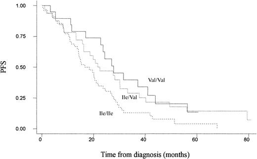 Figure 1. Unadjusted Kaplan-Meier plot for progression-free survival among patients treated with ABCM by GSTP1 105 genotype. Ile/Ile (n = 48), Ile/Val (n = 34), and Val/Val (n = 19).