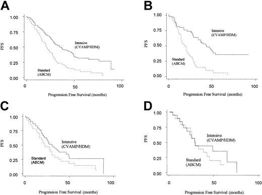Figure 2. Kaplan-Meier plots for progression-free survival on an intention-to-treat basis by arm. Solid line represents patients randomized to intensive (CVAMP/HDM) arm, and the dotted line represents patients randomized to standard-dose arm (ABCM). (A) All patients (n = 222). (B) GSTP1 105Ile homozygotes (n = 98). (C) GSTP1 105Ile/105Val heterozygotes (n = 86). (D) GSTP1 105Val homozygotes (n = 38).