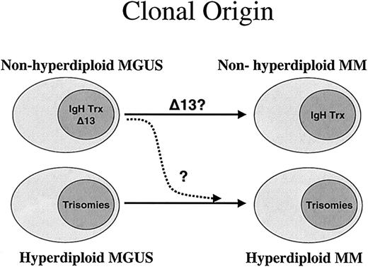 Figure 2. Hypothesis for the 2 pathogenesis pathways for MM. According to our results, the natural hypothesis is to postulate 2 fundamentally separate pathways for the pathogenesis of MM. This hypothesis is based on the close relationship of ploidy category to the presence of the recurrent IgH translocations. While most patients in the nonhyperdiploid group have IgH translocations, patients in the hyperdiploid group have more trisomies, and both conditions might arise from similar clones observed at the MGUS stage. Each of the 2 pathways could be independent, but it is possible that in some cases the nonhyperdiploid could lose an IgH translocation and give rise to the hyperdiploid variant MM (dashed arrow). It is currently unknown if this ploidy and IgH association is also seen in MGUS.