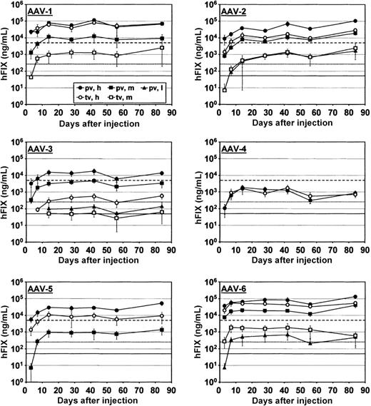 Figure 2. In vivo expression of hFIX from AAV serotype vectors. C57Bl/6 mice (n = 5 or 8) were injected with AAV serotype 1 to 6 vectors expressing the hfIX gene at 3 different particle doses—2 × 1010 (low dose, l), 2 × 1011 (middle dose, m), or 2 × 1012 (high dose, h) genome-containing particles. Vectors were injected through the portal vein (pv) or the tail vein (tv). Shown are plasma levels (mean ± SD) of FIX protein measured by ELISA between day 3 after particle injection up to day 84. The lines in each graph indicate 1% of normal FIX levels (solid line), 5% (dotted line), or 100% (dashed line). An hFIX plasma level of 5 ng/mL was considered the detection limit of the assay; protein levels below this limit are thus not shown.