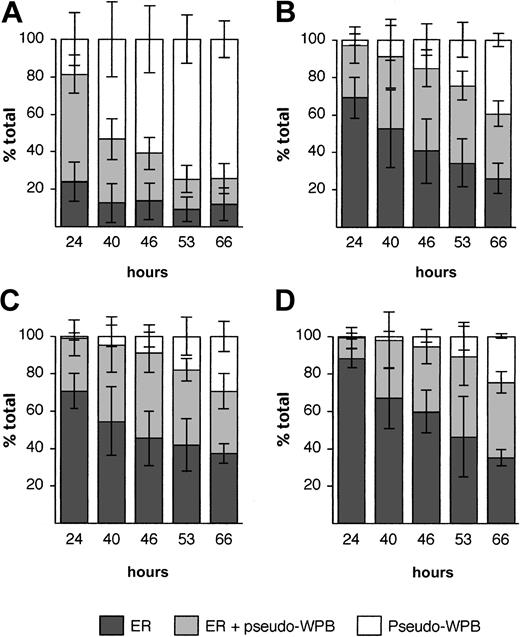 Figure 3. Retention of mutant rVWF in the ER and delay in pseudo-WPB formation. HEK293 cells were transiently transfected with WT rVWF (A) or mutated rVWF (Cys1225Gly, panel B; Cys788Arg, panel C; Arg 273Trp, panel D) and immunolabeled for VWF and calreticulin at different times after transfection. At each time point, 50 cells were observed, and the percentage of cells was plotted according to the VWF subcellular localization (Figure 1). Each bar represents the mean ± standard deviation of 4 independent experiments.