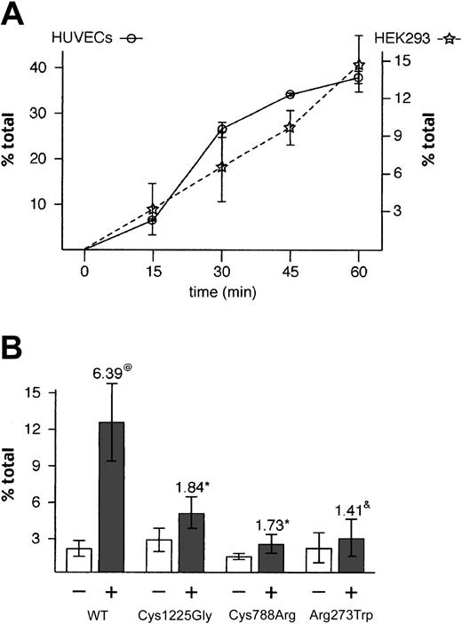 Figure 7. Stimulated secretion of WT and mutant rVWF. HEK293 cells were transiently transfected with WT rVWF or rVWF variants, and the quantity of VWF was measured by ELISA 2 days later with (+) or without (-) PMA stimulation. (A) Each point represents the amount of VWF secreted upon stimulation minus constitutive secretion at the indicated time. Error bars represent standard deviation (n = 3). (B) Each bar represents secreted VWF as a fraction of total VWF (secreted plus intracellular) ± standard deviation (n = 6). The numbers above the stimulated release bars (+) indicate the fold increase compared with the nonstimulated bars. Symbols (@ and*) indicate that these differences are statistically significant after Student t test (@ P < 1.10-5;* P < .02). &This difference is not statistically significant (P < .2).