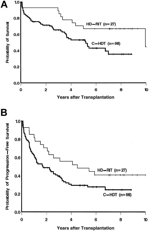 Figure 1. Overall survival (A) and progression-free survival (B) of patients treated either with HD-RIT using 131I-tositumomab and ASCT or C-HDT and ASCT.