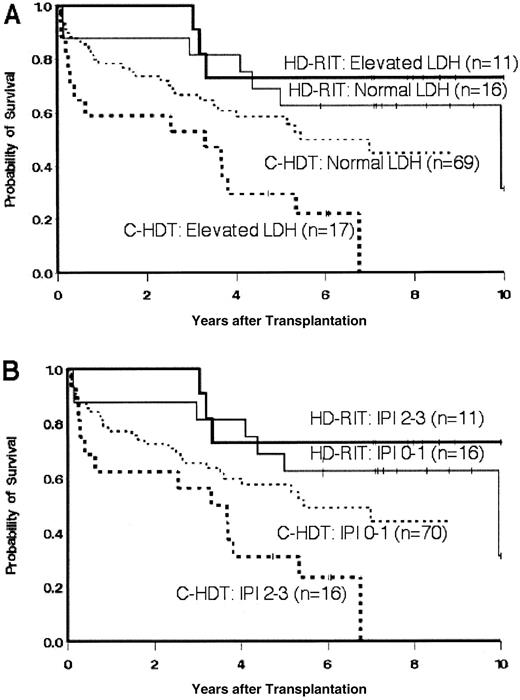Figure 2. Overall survival of patients treated either with HD-RIT or C-HDT and ASCT stratified by (A) elevated or normal levels of LDH at the time of transplantation or (B) age-adjusted IPI score (0-1 versus 2-3) at the time of transplantation.