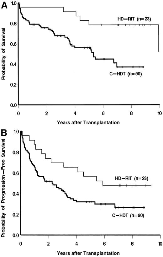 Figure 3. OS (A) and PFS (B) of patients with nontransformed follicular lymphoma treated either with HD-RIT using 131I-tositumomab and ASCT or C-HDT and ASCT.