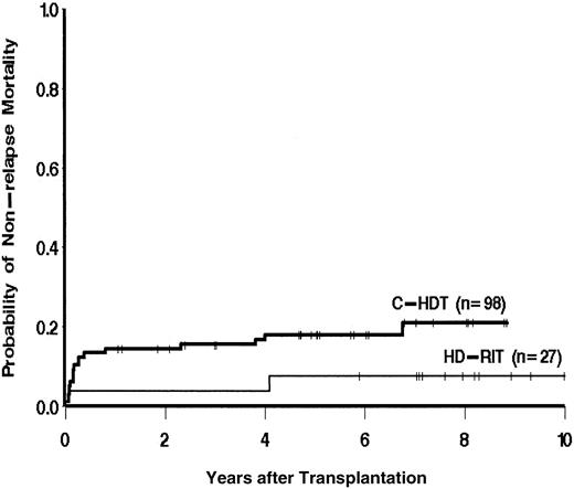 Figure 4. Nonrelapse mortality of patients treated either with HD-RIT using 131I-tositumomab and ASCT or C-HDT and ASCT.