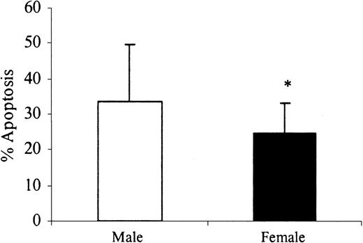 Figure 1. Sex differences in spontaneous neutrophil apoptosis. Neutrophils (1 × 106 cells/mL) were isolated from healthy male (n = 26) and female (n = 26) volunteers and incubated in vitro for 24 hours. Percentage neutrophil apoptosis was evaluated by propidium iodide DNA staining and flow cytometry. *P < .05 versus men. Error bars indicate mean ± SD.