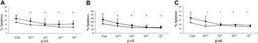 Figure 2. Dose-dependent effects of estradiol, progesterone, or both in combination on spontaneous neutrophil apoptosis. Neutrophils (1 × 106 cells/mL) isolated from male (▪; n = 10) and female (♦; n = 10) controls were incubated in vitro with increasing physiologic doses (10-12 to 10-7 g/mL) of estradiol (A), progesterone (B), or both in combination (C). Propidium iodide DNA-binding staining using flow cytometry assessed neutrophil apoptosis at 24 hours. *P < .05 versus control (Con). Error bars indicate mean ± SD.