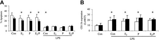 Figure 4. Effects of estradiol and progesterone on the priming effect. Normal neutrophils (1 × 106 cells/mL) were incubated for 1 hour either with or without estradiol, progesterone, or both in combination (10-8 g/mL), before the addition of LPS (1 μg/mL). Cells were then assessed for percentage apoptosis by propidium iodide DNA staining after 24 hours (A) or CD11b expression using a PE-labeled mAb after 6 hours and expressed as Ln mean channel fluorescence (B). □ indicates male (n = 6) and ▪ indicates female controls (n = 6). *P < .05 versus control. Error bars indicate mean ± SD.