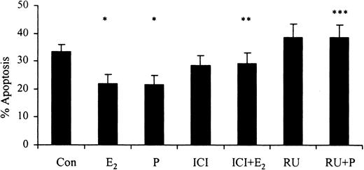 Figure 5. The effects of inhibitors of female sex hormones on neutrophil apoptosis. Neutrophils (1 × 106 cells/mL) were incubated with estradiol, progesterone, or both (10-7 g/mL) for 24 hours. RU486 (RU; 10-6 M) was added at time 0 hours and percentage apoptosis was assessed by flow cytometry at 24 hours (n = 11). ICI 182 780 (ICI; 10-8 M) was added at time 0 hours and percentage apoptosis was assessed by flow cytometry at 24 hours following propidium iodide staining (n = 8). All experiments used both male and female subjects. *P < .05 versus control; **P < .05 versus estradiol; ***P < 0.05 versus progesterone (mean ± SEM).