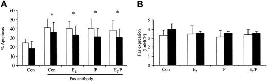 Figure 6. Effects of estradiol and progesterone on Fas-induced apoptosis and Fas receptor expression. Neutrophils were incubated with estradiol, progesterone, or both (10-8 g/mL) for 6 hours. (A) Fas antibody was added and the percentage apoptosis assessed at 24 hours by propidium iodide staining and flow cytometry. □ indicates male (n = 10) and ▪ indicates female (n = 10). (B) Neutrophils were incubated with Fas antibody and mean channel fluorescence (LnMCF) was subsequently assessed by flow cytometry. □ indicates male (n = 5) and ▪ indicates female (n = 5). Error bars indicate mean ± SD.