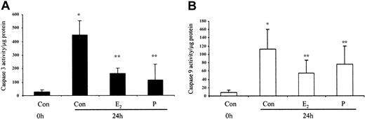 Figure 9. Spontaneous caspase 3 and 9 activation by estradiol and progesterone at 24 hours using fluorescent caspase substrates. Cell lysates were prepared from 10 × 106 cells using caspase isolation and incubation buffers. Aliquots of the lysates were diluted in caspase incubation buffer and Ac-DEVD-AMC (caspase 3; panel A) or Ac-LEHD-AMC (caspase 9; panel B). The release of AMC fluorescent tag was measured using a cytofluorometer at 0 and 1 hour and specific activity was measured as the difference between 0 and 1 hour results and expressed as caspase activity per microgram protein. Each graph represents at least 5 separate experiments performed in duplicate (mean ± SEM). *P < .05 versus control at 0 hours; **P < .05 versus control at 24 hours. (A) Men, n = 2; women, n = 3. (B) Men, n = 3; women, n = 3.