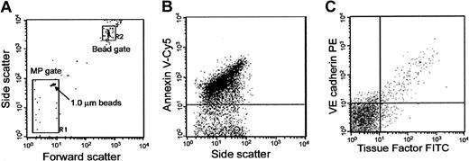 Figure 1. Flow cytometric analysis and quantification of MPs. (A) Determination of forward (FSC) and side-scatter (SSC) characteristics of light by 1.0-μm latex beads in buffer to establish the R-1 or MP gate. The R-2 or bead gate includes 7.2-μm latex beads used for enumerating MPs. (B) Detection of phosphatidylserine (PS)-positive MPs in platelet-free plasma (PFP) by annexin V-Cy5 labeling on the y-axis in relation to SSC on the x-axis. (C) Representative sample of MPs in PFP from a sickle sample triple labeled for annexin V (not shown), anti-TF-FITC on the x-axis, and anti-VE cadherin-PE on the y-axis.
