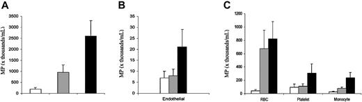 Figure 2. Total blood MPs and cellular origin of MPs. Data are expressed as MP number per milliliter of platelet-free plasma and shown as mean ± SEM, and statistical analysis is presented in Table 1. In each panel, the clear bars (□) show data for healthy state, gray bars (▦) show data for steady state, and black bars (▪) show data for crisis. (A) Total MP number. (B) Endothelial-derived MP number. (C) MP number derived from red blood cells, platelets, and monocytes. Error bars represent SEM.