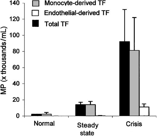 Figure 3. Tissue factor-positive MP. Data are expressed as MP number per milliliter of platelet-free plasma and shown as mean ± SEM, and statistical analysis is shown in Table 1. Total TF-positive microparticles (▪) are elevated among sickle patients in steady state and during crisis and are derived from monocytes (▦) and endothelial cells (□). Error bars represent SEM.