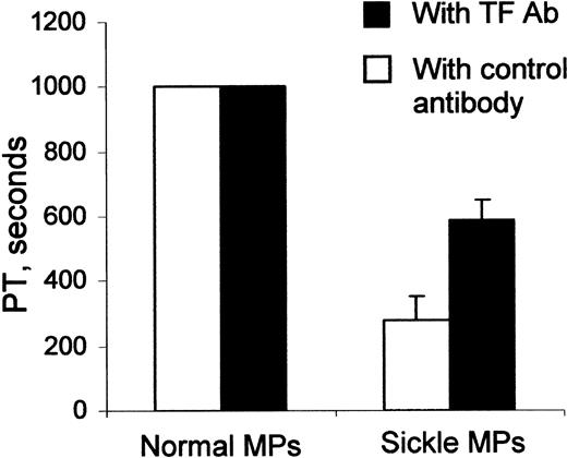 Figure 4. Effect of MPs on plasma clotting time. MP aliquots from patients with sickle cell disease could shorten plasma clotting time, whereas similar MP aliquots from healthy subjects could not (P = .001). Parallel samples (▪) show that MP shortening of plasma clotting time could be partially inhibited by a TF antibody, demonstrating TF-dependent procoagulant activity (P = .002). Error bars represent SEM.