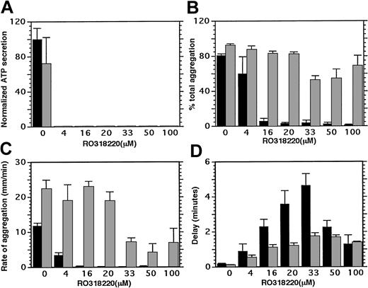 Figure 1. Effect of RO318220 on thrombin-stimulated platelet secretion and aggregation. Aspirin-treated, washed, and gel-filtered platelets treated with vehicle or inhibitor were incubated in a lumiaggregometer with calcium, firefly luciferase, with or without fibrinogen (100 μg/mL) before activation with thrombin (0.2 U/mL). Light transmission and ATP production were recorded for 5 to 10 minutes and analyzed for (A) ATP secretion, (B) extent of aggregation (% total), (C) initial rate of aggregation (mm/min), and (D) delay to aggregate formation (minute). ▪ indicates no fibrinogen added; and ▦, fibrinogen present at 100 μg/mL. Means and standard errors were derived from 3 to 7 experiments.