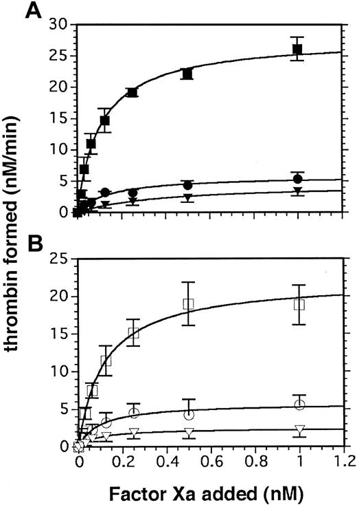 Figure 2. Effect of RO318220 on platelet-supported thrombin generation in the absence of added factor Va. Thrombin generation assays were performed with aspirin-treated, washed, and gel-filtered platelets incubated with vehicle or inhibitor and activated with (A) α thrombin (0.2 U/mL; closed symbols) or (B) SFLLRN (50 μM; open symbols). Thrombin generated was assayed by S-2238 hydrolysis as described in “Materials and methods.” Squares indicate control DMSO-treated platelets; circles, RO318220-treated (20 μM) platelets (3 experiments); and triangles, RO318220-treated (50 μM) platelets (6 experiments). Error bars represent SEM.