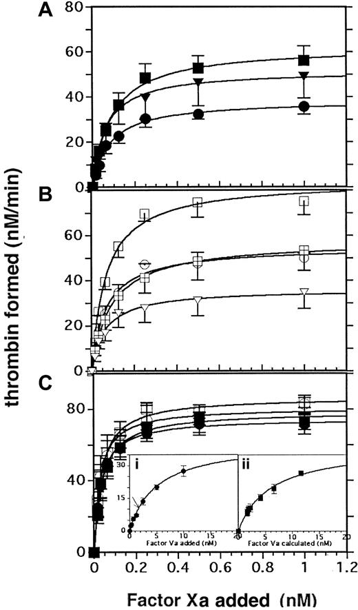 Figure 3. Effect of RO318220 on thrombin generation in the presence of limiting (2 nM) or excess (20 nM) exogenous factor Va. Thrombin generation assays were performed with aspirin-treated, washed, and gel-filtered platelets treated with vehicle or inhibitor and activated with (A) α thrombin (0.2 U/mL; closed symbols) or (B) SFLLRN (50 μM; open symbols). Thrombin was generated in the presence of limiting (2 nM; A-B) or excess (20 nM) factor Va (C), then was assayed by S-2238 hydrolysis as described in “Materials and methods.” Squares indicate DMSO controls; crossed squares (B), matched controls for 50 μM RO318220; circles, 20 μM RO318220; and triangles, 50 μM RO318220. The insets to panel C show factor Va titrations with 1 nM factor Xa using (i) RO318220-treated (20 μM) platelets or (ii) control platelets with the abscissa adjusted to reflect added factor Va plus 1.6 nM released platelet factor Va. Line arrow in inset i indicates the thrombin formed using control platelets with no added factor Va. Means and standard errors are derived from 3 (RO318220 20 μM) or 6 (RO318220 50 μM) experiments performed in duplicate.