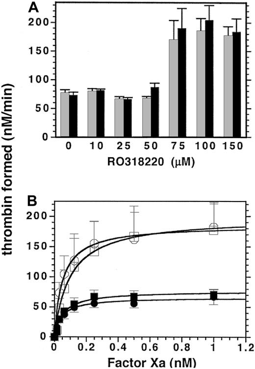 Figure 4. Effect of higher concentrations of RO318220 on platelet-supported thrombin generation. Thrombin generation assays were performed in the presence of 1 nM factor Xa and 2 nM factor Va, with aspirin-treated, washed, and gel-filtered platelets preincubated with vehicle or either (A) increasing concentrations of RO318220 or (B) 100 μM RO318220 (open symbols) and activated with either α thrombin (0.2 U/mL; A, ▦; B, •) or SFLLRN (50 μM; A, ▪; B, squares). Thrombin generation was assayed by S-2238 hydrolysis as described in “Materials and methods.” Means and standard errors were derived from 4 (A) or 3 (B) experiments.
