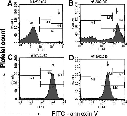 Figure 5. Effect of RO318220 on annexin V binding to thrombin-stimulated platelets. Flow cytometry detected the binding of FITC-labeled annexin V to thrombin-stimulated gel-filtered platelets treated with DMSO (A) or 20 (B), 50 (C), or 100 (D) μM RO318220. Histograms depict the platelet population negative for annexin V in M1, the control platelet population highly positive for annexin V in M4, and the arrow follows the peak positive fluorescence as it moves toward the negative marker with increasing RO318220 treatment. The platelet population was defined by FITC-anti-glycoprotein 1bα (GP1bα) binding. Negative controls containing EDTA were used to set the positive window for FITC-annexin V.