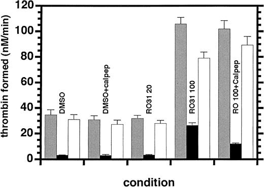 Figure 6. Effect of RO318220 on microvesicle-supported thrombin generation. Thrombin generation was assayed in the presence of 1 nM factor Xa, 20 nM factor Va, and 1 μM prothrombin using the complete activation mixture (▦) or the 800g supernatant (▪) of aspirin-treated, washed, and gel-filtered platelets (half of which were preincubated with 100 μM calpeptin) before being incubated with vehicle, 20, or 100 μM RO318220 and activated with SFLLRN (30 μM). Thrombin generation was assayed by S-2238 hydrolysis as described in “Materials and methods.” Activities associated with the platelet surfaces (□) were calculated by subtraction of supernatant activities from those of the complete mixtures. Means and standard errors were derived from 8 experiments.