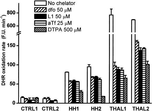 Figure 2. Effect of metal chelators on ascorbate-induced DHR oxidation. Samples of sera from healthy subjects (CTRL), hemochromatotic (HH), or thalassemic (THAL) patients were assayed for DHR oxidation as described in “Materials and methods” in the presence of the iron-specific chelators desferrioxamine (DFO), L1, and apo-transferrin (aTf), as well as the general metal chelator DTPA. The concentrations of the chelators refer to their final concentrations after addition of the DHR reagent. DHR oxidation is given as in Figure 1.