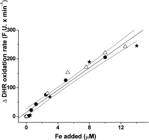 Figure 4. Relationship between the rate of DHR oxidation and iron concentration in plasmalike medium (PLM), normal (N), and thalassemic (TH) sera. The different sera of (TH) and healthy (N) subjects were initially presaturated with iron by mixing with Fe/NTA (5-70 μM as in Figure 3). Fe was then added (as Fe/NTA) to them as well as to samples in PLM. Average DHR oxidation rates (fluorescence units per unit time; FU × minute-1) were obtained in parallel samples supplemented or not with 50 μM L1 (+L1 and -L1, respectively), their differences calculated and plotted against the concentration of added Fe after subtraction of the basal rate (obtained at 0 added Fe). Linear fit of the compiled data points yielded the slope of 19 ± 1 (r = 0.98) and the respective 95% confidence range (dotted line).
