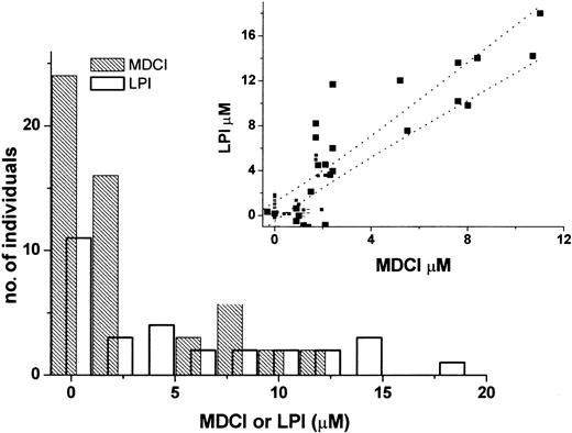 Figure 5. LPI in sera from thalassemic patients and its correlation with MDCI. Sera from 57 β-thalassemic patients were assayed for LPI and MDCI as described in “Materials and methods.” The values of both parameters are displayed as a histogram in the main body of the figure, and one versus the other in the inset. The best linear fit yielded the following values: slope = 1.32 ± 0.11 and intercept = 0.31 ± 0.30 (r = 0.88), with 95% confidence limits as demarcated within the dotted lines.