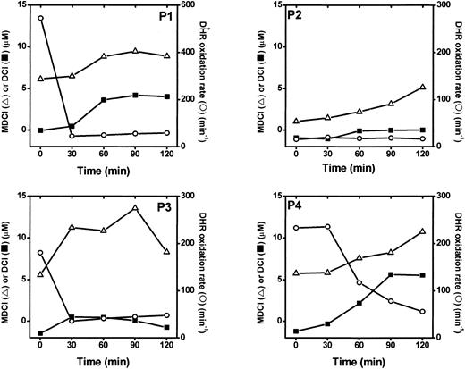 Figure 6. Effect of oral L1 administration on serum DCI and MDCI and DHR oxidation rates. Time dependence. Serum samples from 10 β-thalassemia patients were obtained just before L1 oral administration and subsequently at 30-minute intervals. The samples were assayed for DHR oxidation rate (○, right scale), DCI (▪, left scale), and MDCI (▵, left scale) as described in “Materials and methods.” The results shown are from 4 patients, each representative of the different types of responses observed in the 10 patients.