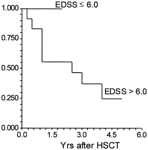 Figure 1. Time to progression by 1.0 EDSS point between 10 patients with a pretransplantation extended disability status scale (EDSS) of 6.0 or less and 18 patients with a pretransplantation EDSS of more than 6.0. HSCT indicates hematopoietic stem cell transplantation. Y-axis is percent failing by at least 1-point increase in the EDSS.