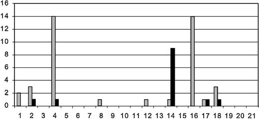 Figure 2. Number of MRI gadolinium lesions on pretransplantation and most recent posttransplantation MRI. Patients are listed on x-axis in order of enrollment. There were 3 patients who did not have posttransplantation MRIs for comparison. Order of patients and time between pre- () and posttransplantation (▪) MRIs are as listed in Table 2. The y-axis is the number of gadolinium-enhancing lesions.