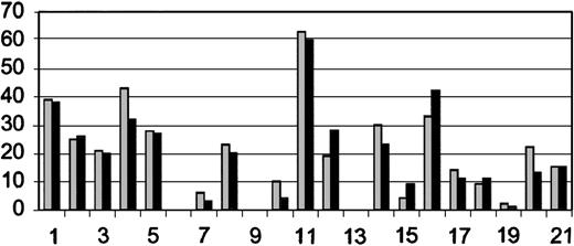 Figure 3. Number of T2 lesions on pretransplantation and most recent posttransplantation MRI. Patients are listed on x-axis in order of enrollment. There were 3 patients who did not have posttransplantation MRIs for comparison. Order of patients and time between pre- () and posttransplantation (▪) MRIs are as listed in Table 2. The y-axis is number of T2-enhancing lesions.