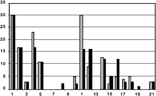 Figure 4. Number of T1 lesions on pretransplantation and most recent posttransplantation MRI. Patients are listed on x-axis in order of enrollment. There were 3 patients who did not have posttransplantation MRIs for comparison. Order of patients and time between pre- () and posttransplantation (▪) MRIs are as listed in Table 2. The y-axis is number of T1 lesions.
