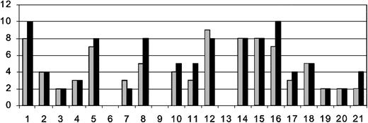 Figure 5. Third-ventricle diameter on pretransplantation and most recent posttransplantation MRI. Patients are listed on x-axis in order of enrollment. There were 3 patients who did not have posttransplantation MRIs for comparison. Order of patients and time between pre- () and posttransplantation (▪) MRIs are as listed in Table 2. The y-axis is third-ventricle width (mm).
